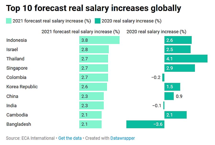 Gaji Di Asia Pasifik Diproyeksikan Tumbuh Tertinggi Pada 2021 Indonesia Di Posisi Teratas Gaji Di Asia Pasifik Diproyeksikan Tumbuh Tertinggi Pada 2021 Indonesia Di Posisi Teratas