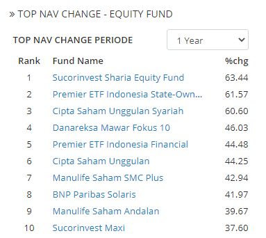 Sepanjang 2020, Rata-rata Return Reksadana Saham Sebesar 48,25 Persen