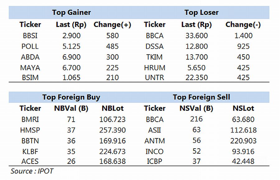 Evening Update Aksi Lepas Saham Bbca Pemodal Asing Menambah Sentimen Negatif Bagi Ihsg<script async src=
