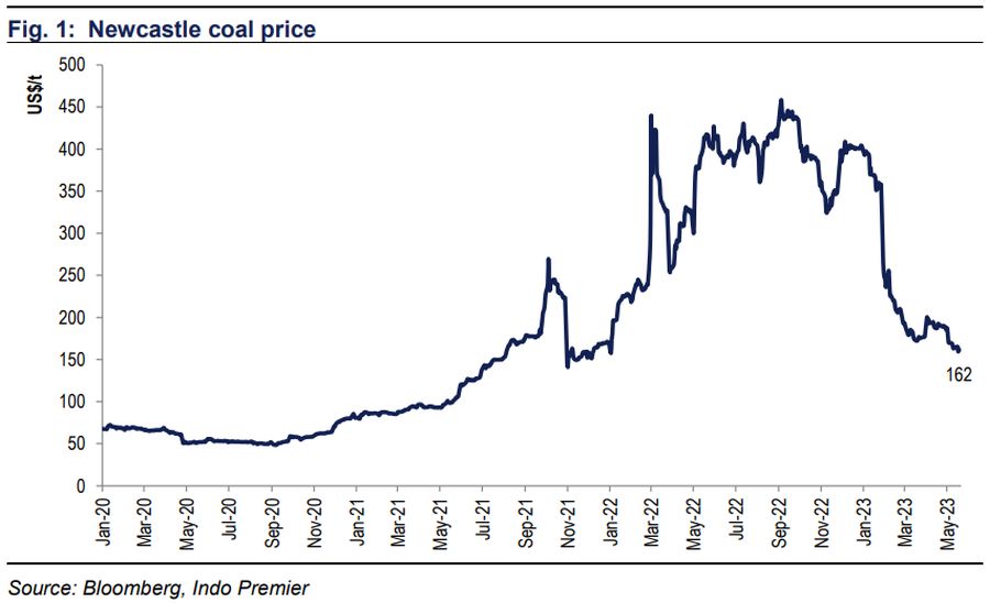 Coal Entering seasonal bottom for coal price; expect earnings drop in 2Q