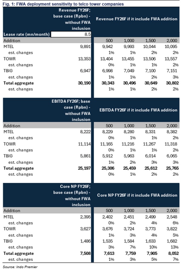 Towers - Moderate EBITDA growth as our base case but FWA will be the ...